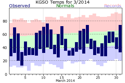 climate plots greensboro data record period enough had