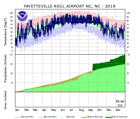 2018 Fayetteville Climate Plots and Data