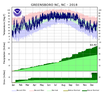 2018 Greensboro Climate Plots and Data