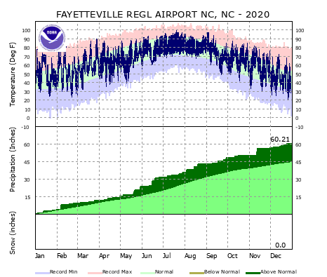 2020 Fayetteville Climate Plots and Data