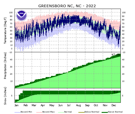 2022 Greensboro Climate Plots and Data