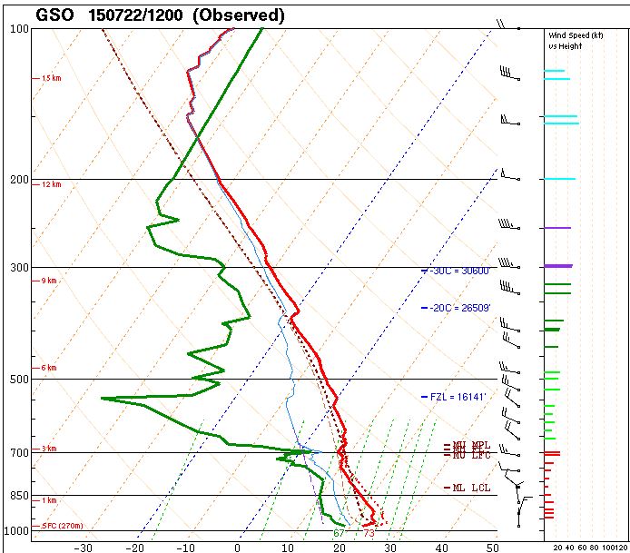 Collecting Meteorological Data By Radiosonde Or Weather Balloon