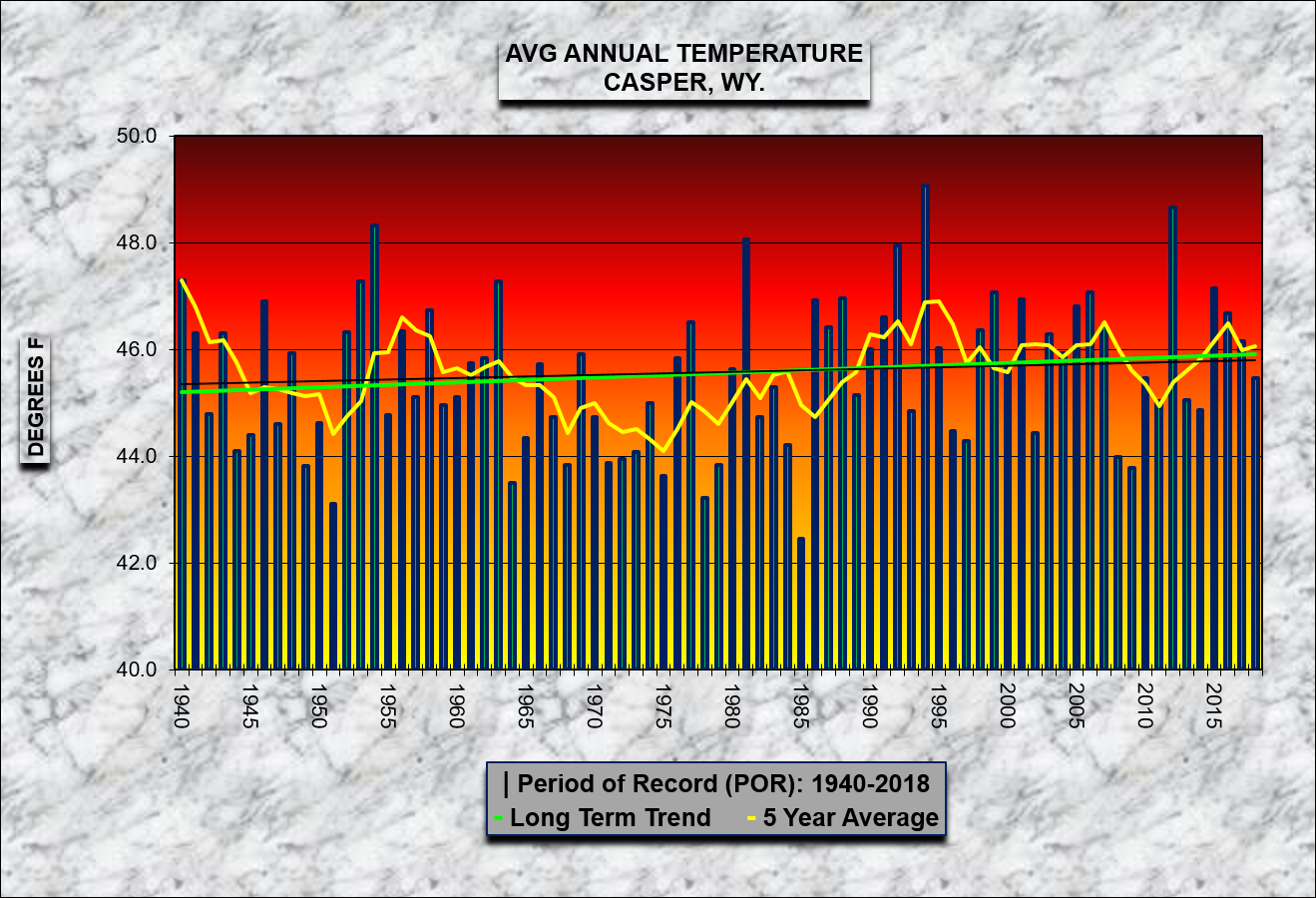 Casper 2018 Annual Climate Summary