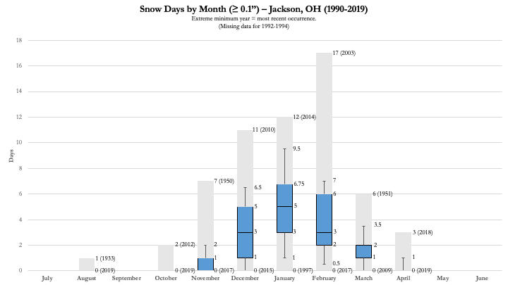 NWS Charleston, WV Snowfall Climatology