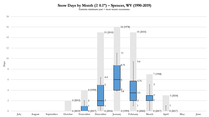 NWS Charleston, WV Snowfall Climatology