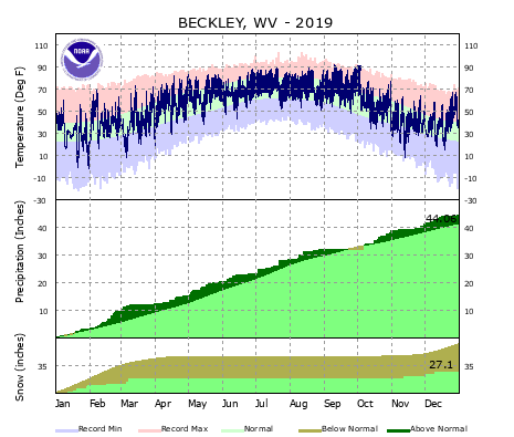 Local Climate Data and Plots