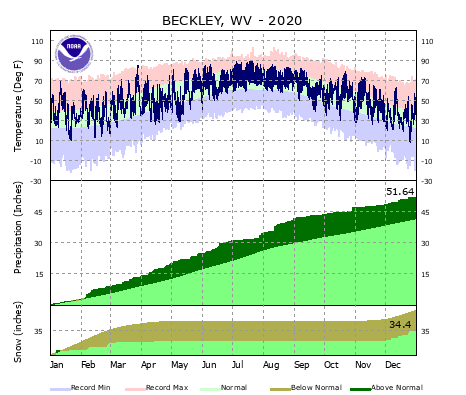 Local Climate Data and Plots