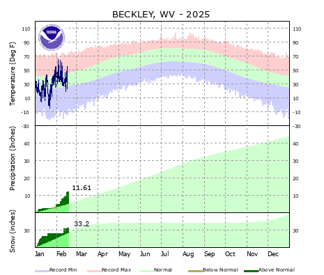 the thumbnail image of the Beckley, WV Climate Data