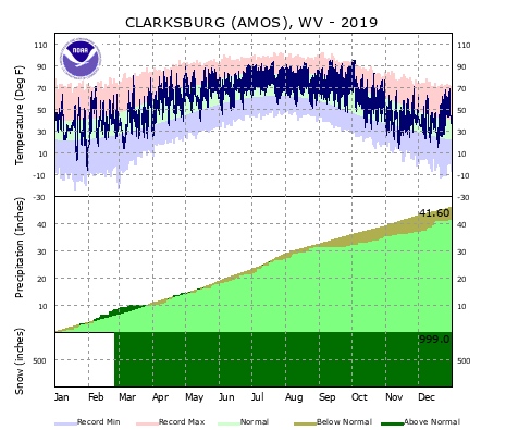 Local Climate Data And Plots