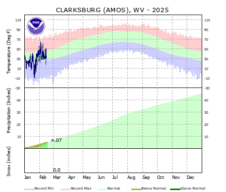 the thumbnail image of the Clarksburg, WV Climate Data