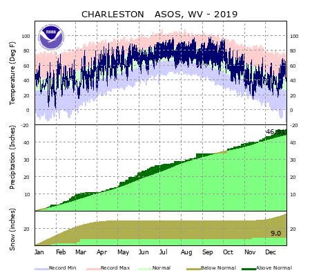 Local Climate Data and Plots