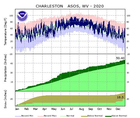 Local Climate Data and Plots