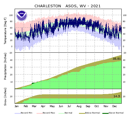 Local Climate Data and Plots