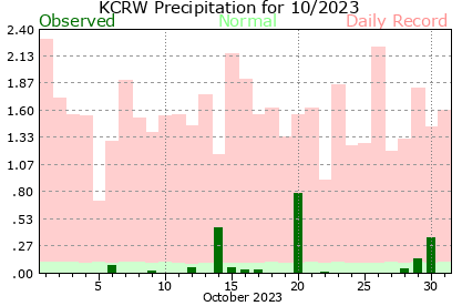 Clarksburg, WV Daily, Hourly Weather Forecast