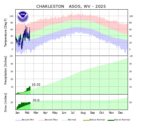 the thumbnail image of the Charleston, WV Climate Data