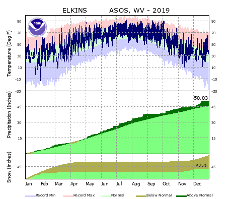 Local Climate Data and Plots