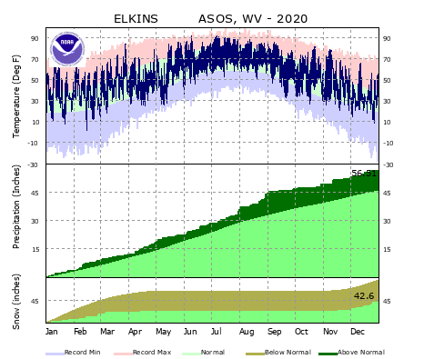 Local Climate Data and Plots