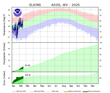 the thumbnail image of the Elkins, WV Climate Data