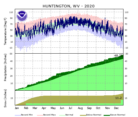 Local Climate Data and Plots