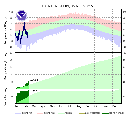 the thumbnail image of the Huntington, WV Climate Data