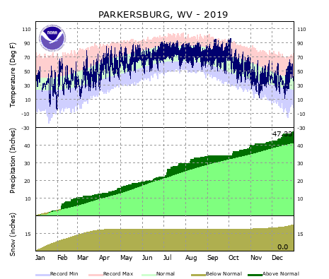 Local Climate Data And Plots