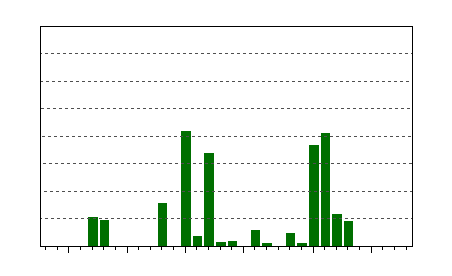 Recent Temperature and Precipitation Graphs for Blacksburg, VA