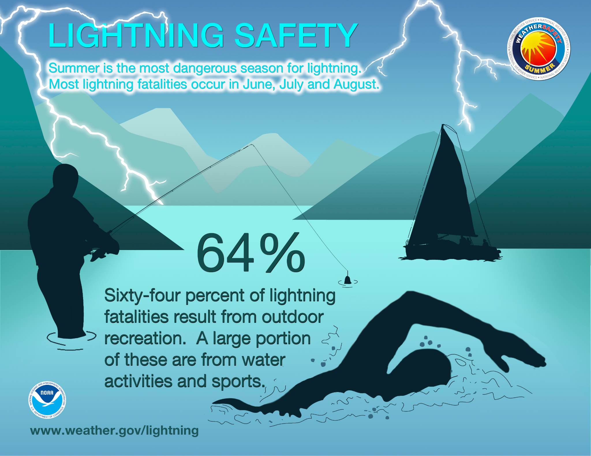 Outdoor Activities: Lightning Safety and Preparedness