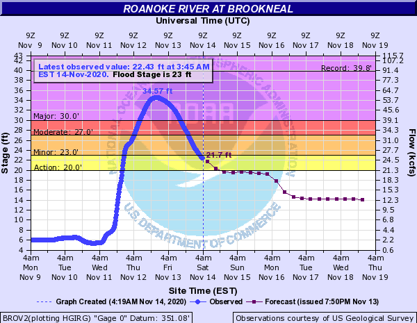 Roanoke River at Brookneal Hydrograph
