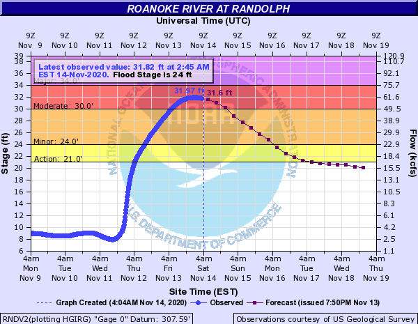 Roanoke River at Randolph Hydrograph