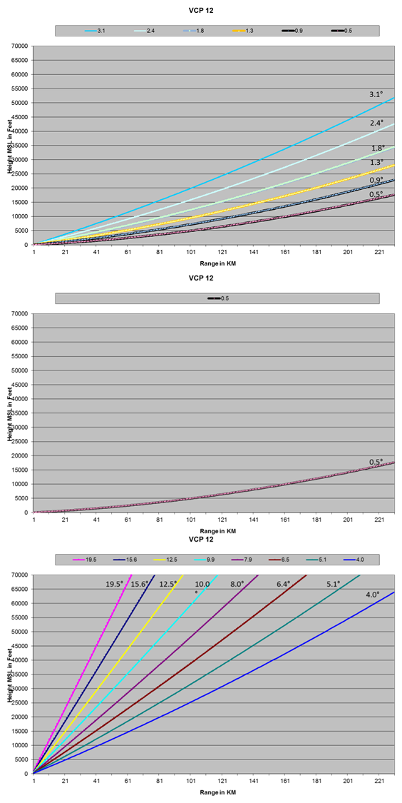 Figures 1,2 and 3 showing SAILS implementation