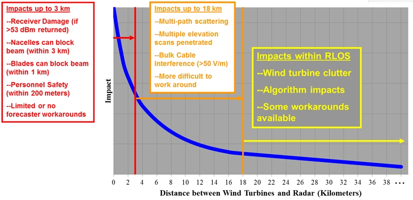 Graph of relative impact of wind turbines on NEXRAD