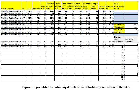 Figure 6 Spreedsheet containing details of wind turbine penetration of the RLOS