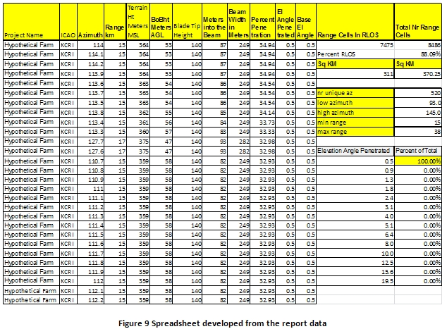 Figure 9 Spreedsheet developed from the report data