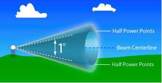 Figure showing beam centerline and half power points