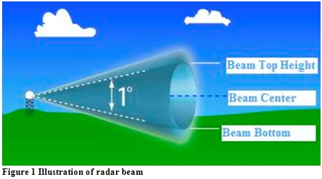 Figure 1 Illustration of radar beam