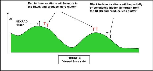 Figure 3 Siting of wind turbines within terrain below peak of hills