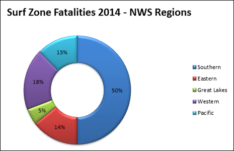 2014 fatalities by NWS region. southern, 61%, Eastern, 21%; Great Lakes, 9%; Western 4%; hawaii and Guam, 4%