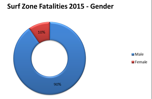 Gender of Rip Current Victims 2015