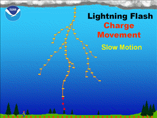 lightning return stroke strike gif understanding animation certain person figure