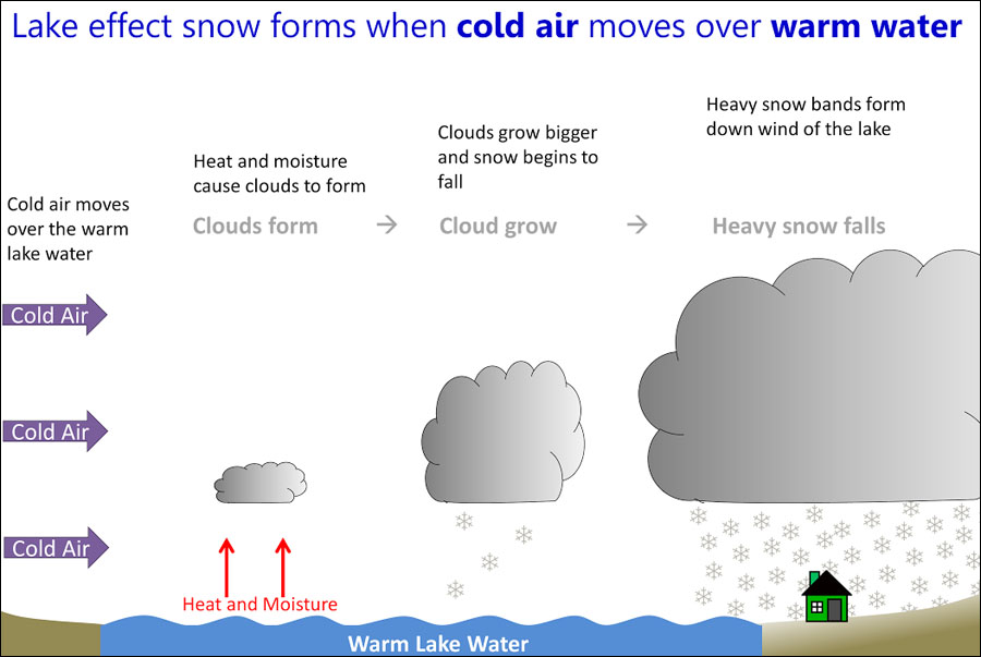 Clouds or Snow? Here Are a Few Ways to Tell the Difference