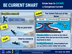 Be current smark, know to escape a dangerous wave, flip fon your back and float to conserve energy, wave for help or swim parrelel to shore out of the current, then back to shore.