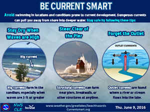 Be current smart, stay out of the water when waves are high, never jumps off a pier, rip currents are common near piers, if caught in a rip, swim parellel