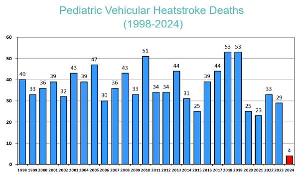 chart showing number of children who died in hot cars by year