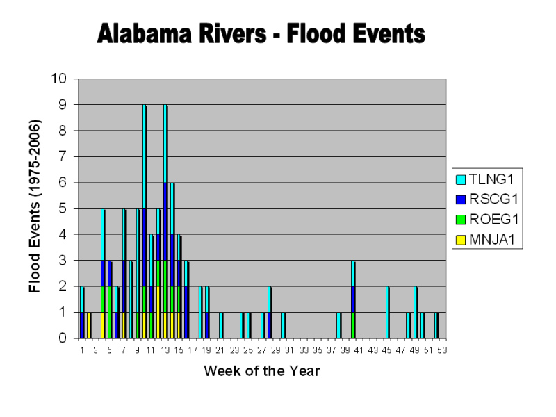 Alabama River Flood Climatology   Al 