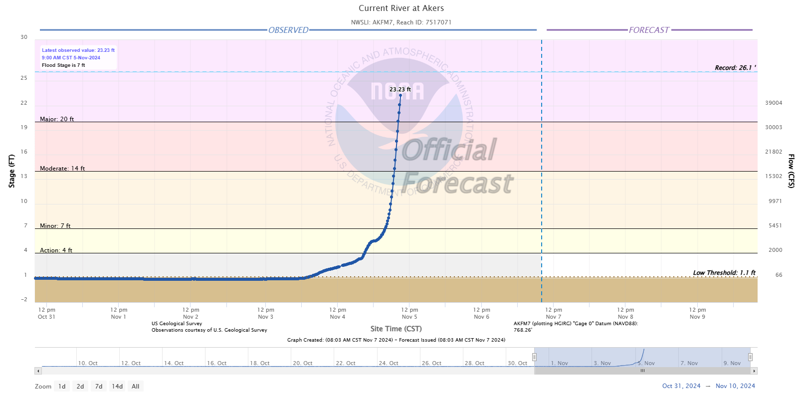 Hydrograph