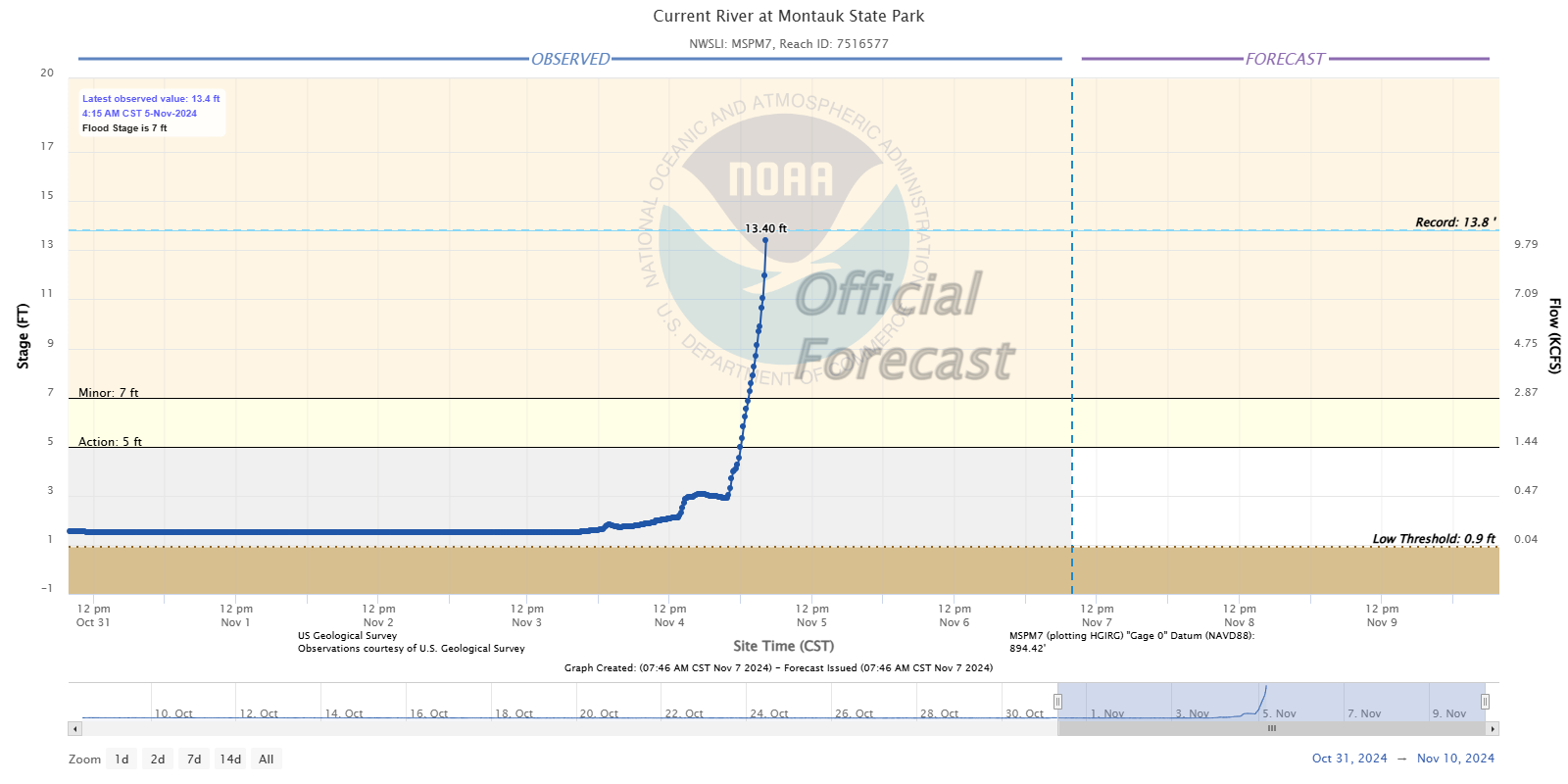 Hydrograph