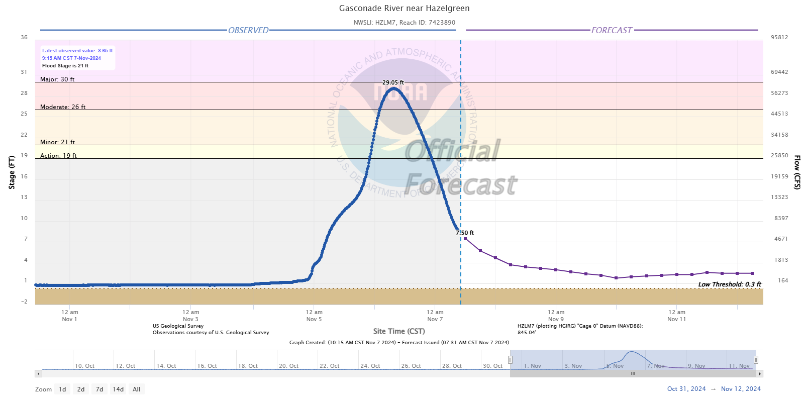 Hydrograph