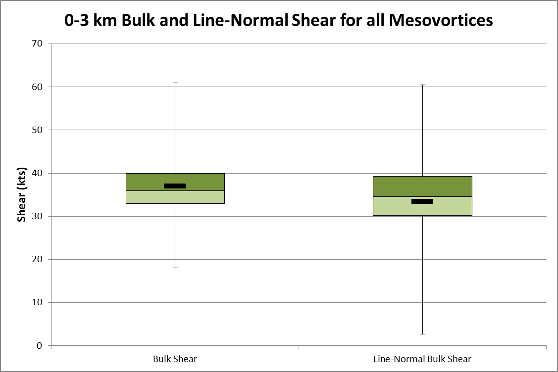 0-3 km Shear for Mesovorts