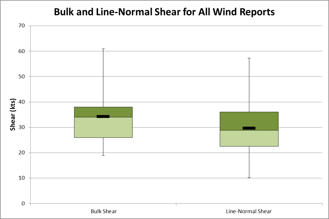 0-3 km Shear for Wind Reports
