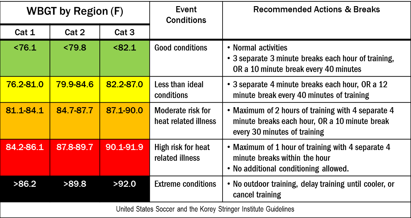 USA Soccer and KSI guidelines